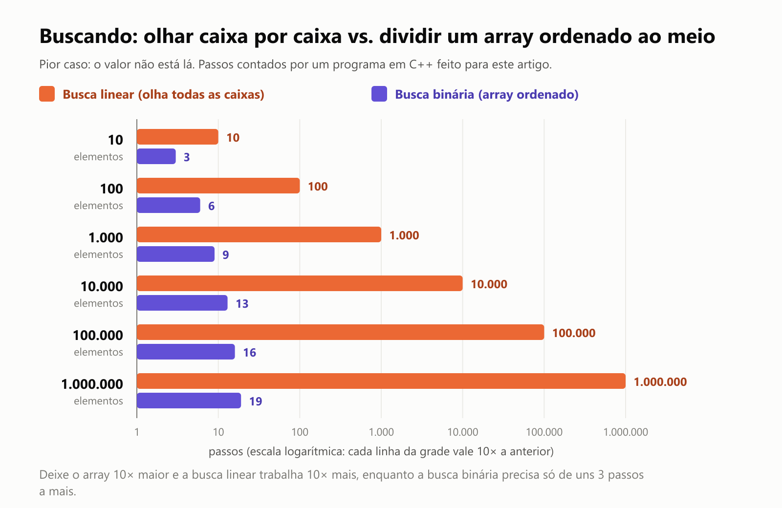 Buscando: olhar caixa por caixa vs. dividir um array ordenado ao meio. Pior caso, o valor não está lá, passos contados por um programa em C++ feito para este artigo, em escala logarítmica. 10 elementos: busca linear 10 passos, busca binária 3. 100 elementos: 100 contra 6. 1.000 elementos: 1.000 contra 9. 10.000 elementos: 10.000 contra 13. 100.000 elementos: 100.000 contra 16. 1.000.000 de elementos: 1.000.000 contra 19. Deixe o array 10 vezes maior e a busca linear trabalha 10 vezes mais, enquanto a busca binária precisa só de uns 3 passos a mais