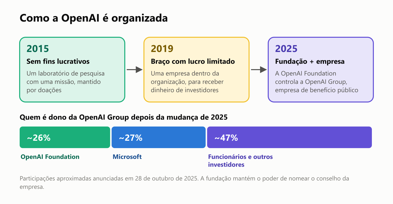 Um diagrama de como a OpenAI é organizada. 2015: um laboratório de pesquisa sem fins lucrativos mantido por doações. 2019: um braço com lucro limitado dentro da organização, para receber dinheiro de investidores. 2025: a OpenAI Foundation controla a OpenAI Group, uma empresa de benefício público. Abaixo, uma barra mostrando quem é dono da OpenAI Group depois da mudança de 2025: cerca de 26% a OpenAI Foundation, cerca de 27% a Microsoft e cerca de 47% funcionários e outros investidores