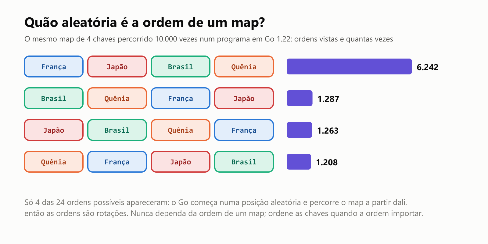 Quão aleatória é a ordem de um map? Percorremos o mesmo map de 4 chaves 10.000 vezes num programa em Go 1.22 e anotamos a ordem. Só apareceram 4 ordens diferentes, e não todas as 24 possíveis: França, Japão, Brasil, Quênia: 6.242 vezes; Brasil, Quênia, França, Japão: 1.287 vezes; Japão, Brasil, Quênia, França: 1.263 vezes; Quênia, França, Japão, Brasil: 1.208 vezes. O Go escolhe um ponto de partida aleatório e percorre os compartimentos internos do map a partir dali, então as ordens são rotações. Nunca dependa da ordem de um map: quando a ordem importar, ordene as chaves antes