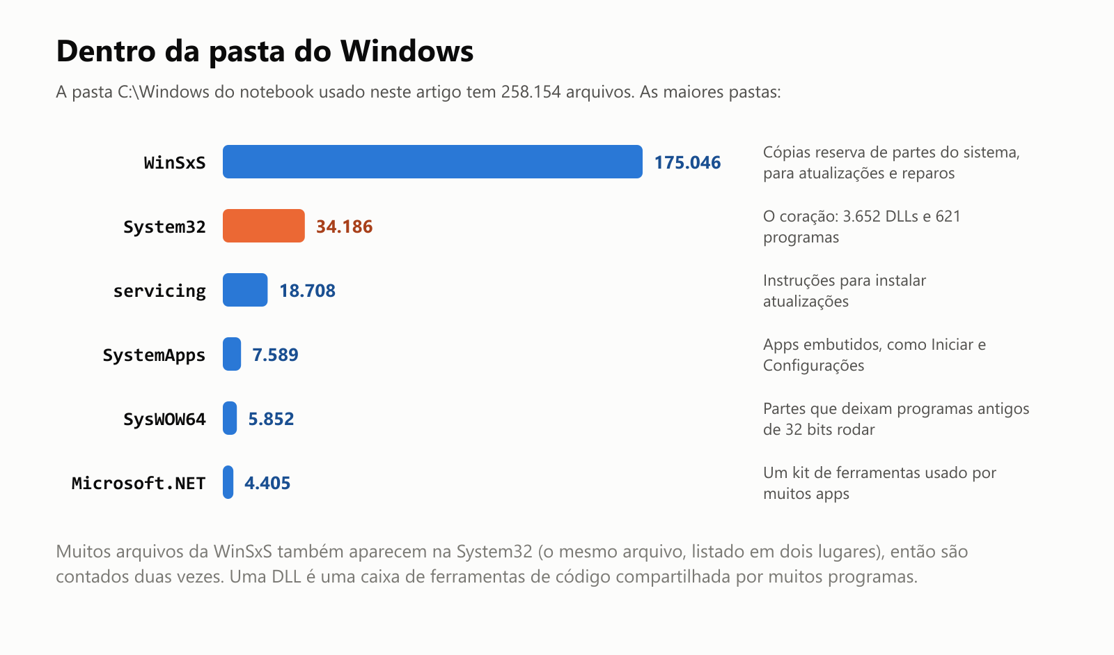 Dentro da pasta do Windows. A pasta C:\Windows do notebook usado neste artigo tem 258.154 arquivos. As maiores pastas, por número de arquivos: WinSxS, com 175.046, guarda cópias reserva de partes do sistema para atualizações e reparos. System32, com 34.186, é o coração do Windows, com 3.652 DLLs e 621 programas. servicing, com 18.708, tem instruções para instalar atualizações. SystemApps, com 7.589, guarda apps embutidos como Iniciar e Configurações. SysWOW64, com 5.852, guarda partes que deixam programas antigos de 32 bits rodar. Microsoft.NET, com 4.405, é um kit de ferramentas usado por muitos apps. Muitos arquivos da WinSxS também aparecem na System32, o mesmo arquivo listado em dois lugares, então são contados duas vezes. Uma DLL é uma caixa de ferramentas de código compartilhada por muitos programas