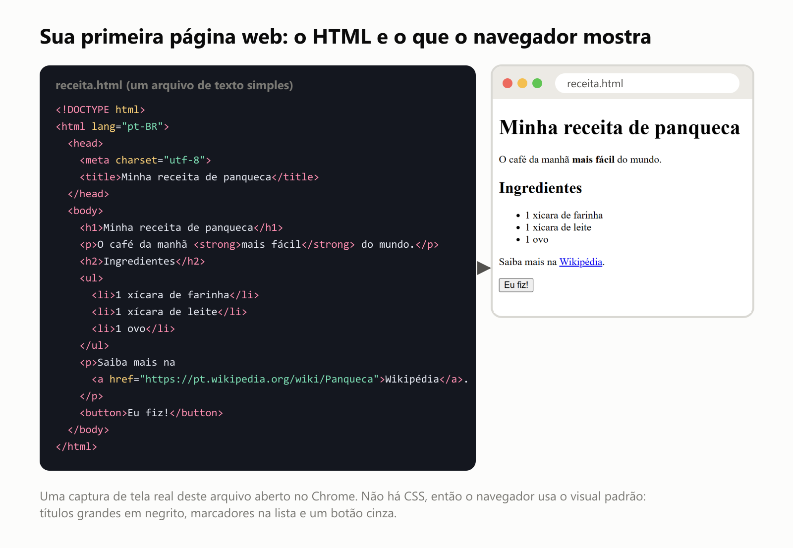 Sua primeira página web, o HTML e o que o navegador mostra. À esquerda, o arquivo receita.html, um arquivo de texto simples com o código da página da receita de panqueca. À direita, uma captura de tela real desse arquivo aberto no Chrome. Ela mostra o título grande em negrito Minha receita de panqueca, a frase O café da manhã mais fácil do mundo com as palavras mais fácil em negrito, um título menor Ingredientes, uma lista com marcadores com 1 xícara de farinha, 1 xícara de leite e 1 ovo, a frase Saiba mais na Wikipédia com Wikipédia como link azul e sublinhado, e um botão cinza escrito Eu fiz. Não há CSS, então o navegador usa o visual padrão