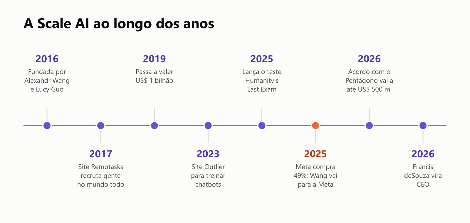 Uma linha do tempo da Scale AI: 2016, fundada por Alexandr Wang e Lucy Guo; 2017, o site Remotasks recruta gente no mundo todo; 2019, passa a valer 1 bilhão de dólares; 2023, o site Outlier para treinar chatbots; 2025, lança o teste Humanity's Last Exam; 2025, a Meta compra 49% e Wang vai para a Meta; 2026, um acordo com o Pentágono vai a até 500 milhões de dólares; e 2026, Francis deSouza vira CEO