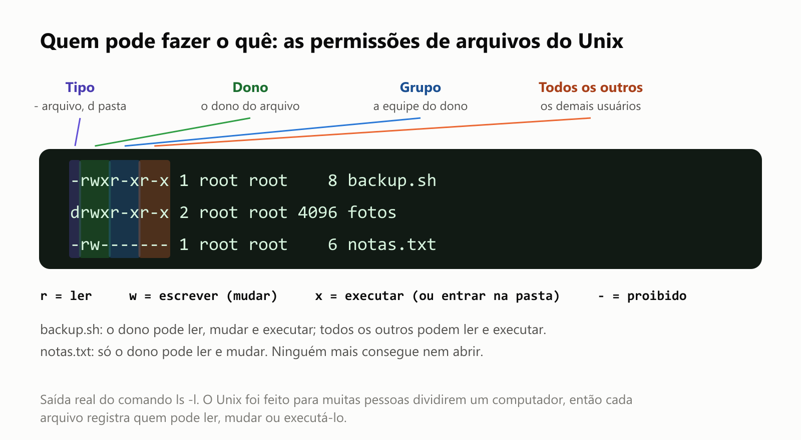 Quem pode fazer o quê: as permissões de arquivos do Unix. Saída real do ls -l para três itens. backup.sh tem -rwxr-xr-x; fotos tem drwxr-xr-x; notas.txt tem -rw-------. O primeiro caractere é o tipo: um traço para arquivo, d para pasta. Depois vêm três grupos de três letras: para o dono do arquivo, para o grupo do dono e para todos os outros. r quer dizer ler, w quer dizer escrever ou mudar, x quer dizer executar ou entrar na pasta, e um traço quer dizer proibido. backup.sh: o dono pode ler, mudar e executar; todos os outros podem ler e executar. notas.txt: só o dono pode ler e mudar. Ninguém mais consegue nem abrir. O Unix foi feito para muitas pessoas dividirem um computador, então cada arquivo registra quem pode ler, mudar ou executá-lo