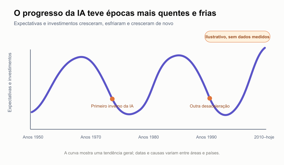 Curva conceitual, sem valores numéricos, que mostra as expectativas e os investimentos em IA crescendo, esfriando durante dois invernos da IA e crescendo de novo; datas e causas variam