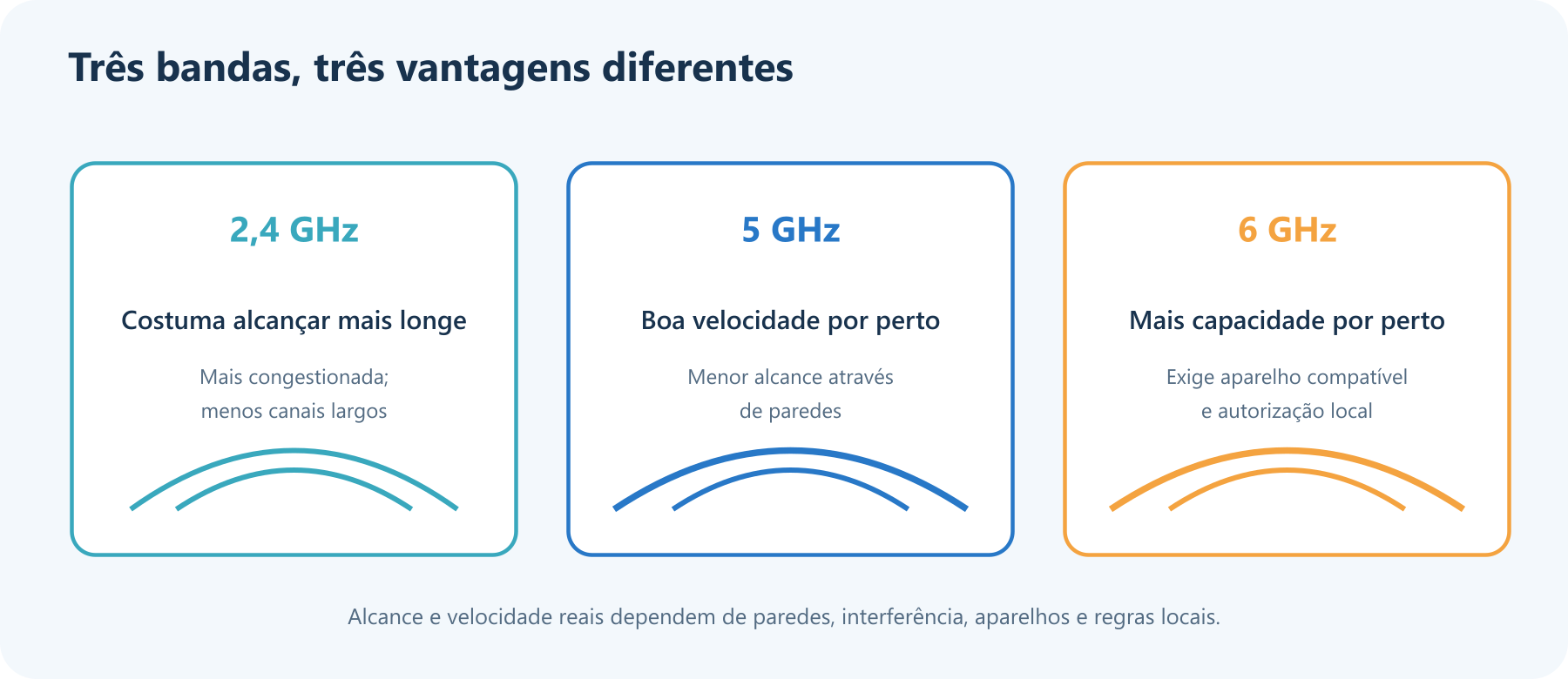Comparação visual das bandas Wi-Fi: 2,4 GHz costuma chegar mais longe, 5 GHz equilibra velocidade e alcance, e 6 GHz oferece mais capacidade por perto.
