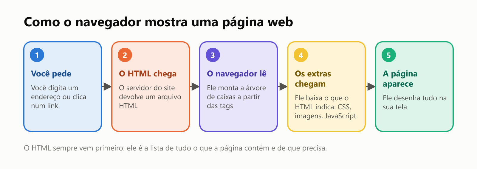 Como o navegador mostra uma página web, em cinco passos. Um, você pede: você digita um endereço ou clica num link. Dois, o HTML chega: o servidor do site devolve um arquivo HTML. Três, o navegador lê: ele monta a árvore de caixas a partir das tags. Quatro, os extras chegam: ele baixa o que o HTML indica, CSS, imagens e JavaScript. Cinco, a página aparece: ele desenha tudo na sua tela. O HTML sempre vem primeiro, porque ele é a lista de tudo o que a página contém e de que precisa