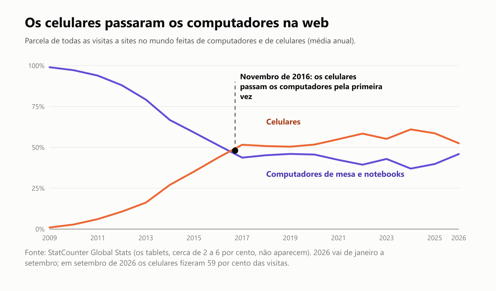 Os celulares passaram os computadores na web. Parcela de todas as visitas a sites no mundo feitas de computadores e de celulares, em média anual. Os computadores de mesa e notebooks caíram de 99 por cento em 2009 para cerca de 40 por cento nos anos 2020, enquanto os celulares subiram de 1 por cento para cerca de 55 a 60 por cento. Em novembro de 2016, os celulares passaram os computadores pela primeira vez. Fonte: StatCounter Global Stats; os tablets, cerca de 2 a 6 por cento, não aparecem. 2026 vai de janeiro a setembro; em setembro de 2026, os celulares fizeram 59 por cento das visitas