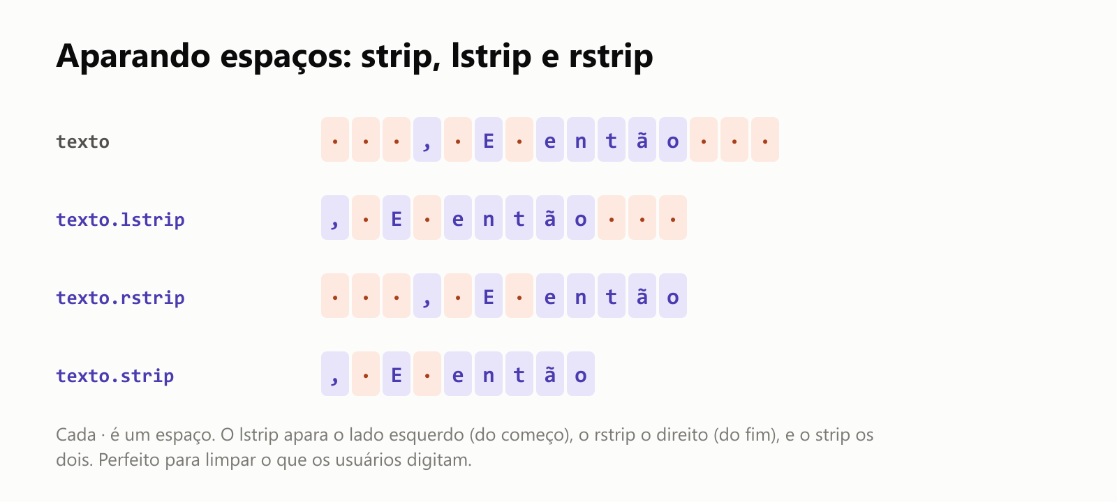 Aparando espaços: strip, lstrip e rstrip. O texto " , E então " tem três espaços de cada lado, mostrados como pontos. texto.lstrip tira os espaços da esquerda, dando ", E então ". texto.rstrip tira os da direita, dando " , E então". texto.strip tira os dois, dando ", E então". O lstrip apara o lado esquerdo, do começo; o rstrip o direito, do fim; e o strip os dois. Perfeito para limpar o que os usuários digitam