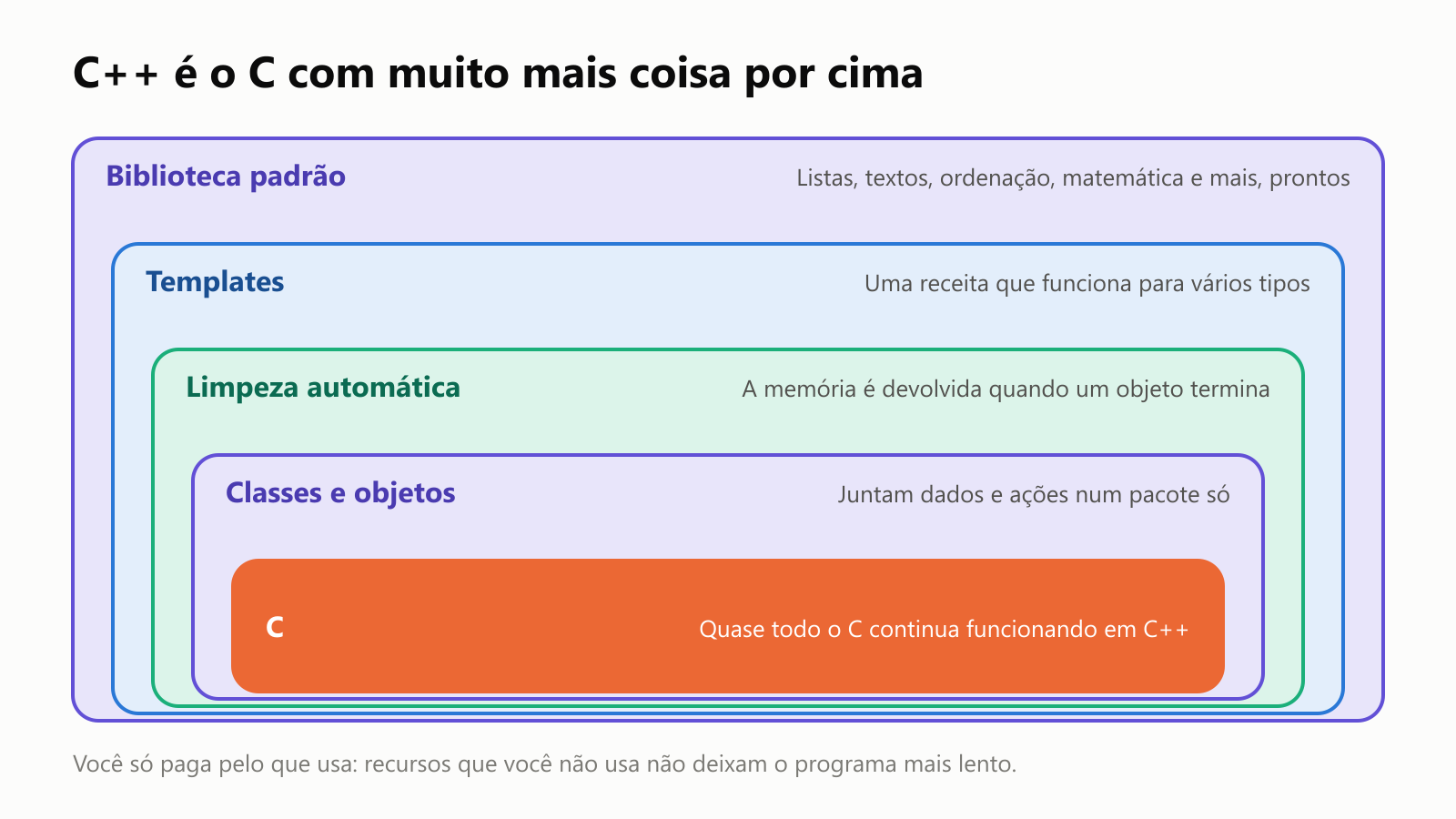 C++ é o C com muito mais coisa por cima, mostrado como caixas uma dentro da outra. No centro está o C: quase todo o C continua funcionando em C++. Em volta, classes e objetos, que juntam dados e ações num pacote só. Depois, a limpeza automática: a memória é devolvida quando um objeto termina. Depois, os templates: uma receita que funciona para vários tipos. E, por fora, a biblioteca padrão: listas, textos, ordenação, matemática e mais, prontos. Você só paga pelo que usa: recursos que você não usa não deixam o programa mais lento