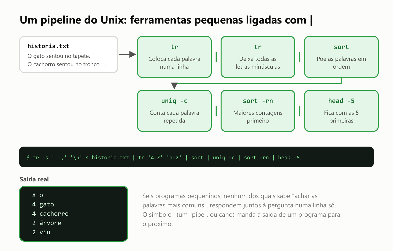 Um pipeline do Unix: ferramentas pequenas ligadas com o símbolo pipe. A entrada é historia.txt: "O gato sentou no tapete. O cachorro sentou no tronco...". Passo 1, tr: coloca cada palavra numa linha. Passo 2, tr: deixa todas as letras minúsculas. Passo 3, sort: põe as palavras em ordem. Passo 4, uniq -c: conta cada palavra repetida. Passo 5, sort -rn: maiores contagens primeiro. Passo 6, head -5: fica com as 5 primeiras. A saída real: "o" 8 vezes, "gato" 4, "cachorro" 4, "árvore" 2, "viu" 2. Seis programas pequeninos, nenhum dos quais sabe "achar as palavras mais comuns", respondem juntos à pergunta numa linha só. O símbolo pipe manda a saída de um programa para o próximo