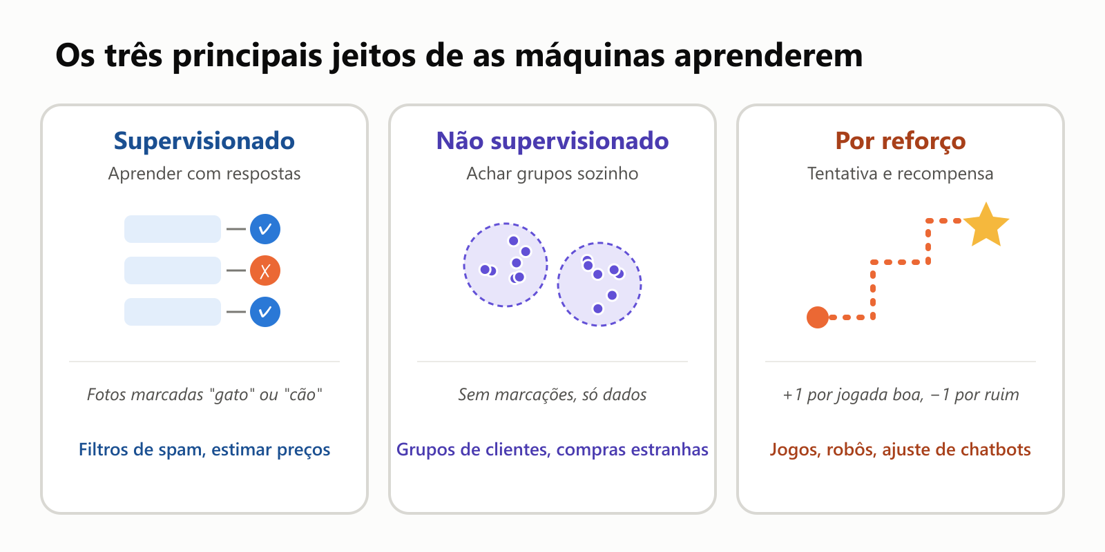 Os três principais jeitos de as máquinas aprenderem. Supervisionado, aprender com respostas: fotos marcadas "gato" ou "cão", usado em filtros de spam e para estimar preços. Não supervisionado, achar grupos sozinho: sem marcações, só dados, usado para grupos de clientes e compras estranhas. Por reforço, tentativa e recompensa: mais um por jogada boa e menos um por ruim, usado em jogos, robôs e no ajuste de chatbots
