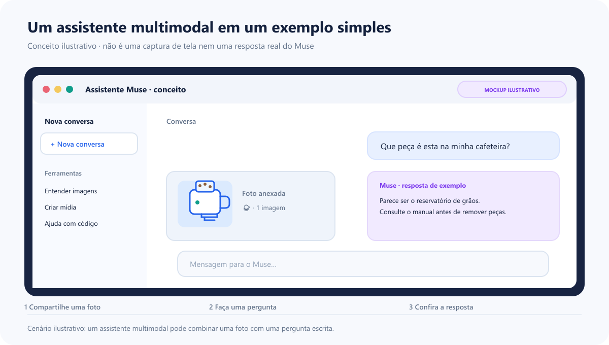 Mockup ilustrativo, não é uma captura de tela real do Meta AI: uma pessoa anexa uma foto de uma cafeteira, pergunta que peça aparece e recebe uma resposta de exemplo