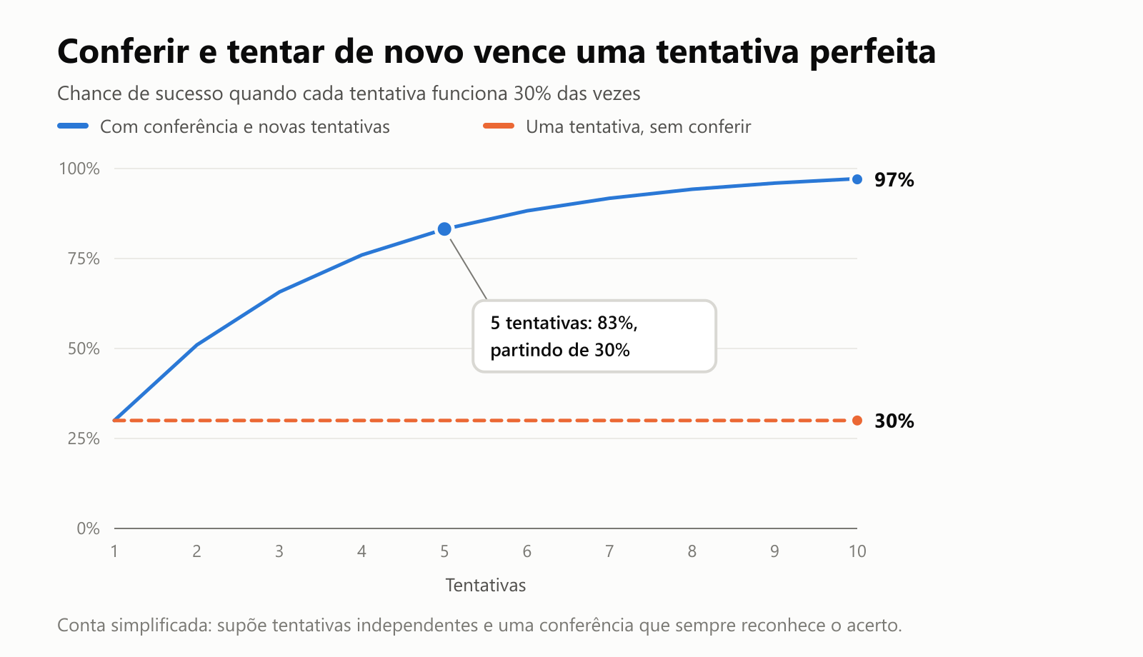 Um gráfico de linhas. Quando cada tentativa funciona 30% das vezes, uma tentativa sem conferir fica em 30%. Com conferência e novas tentativas, a chance de sucesso sobe para 51% depois de 2 tentativas, 83% depois de 5 e 97% depois de 10