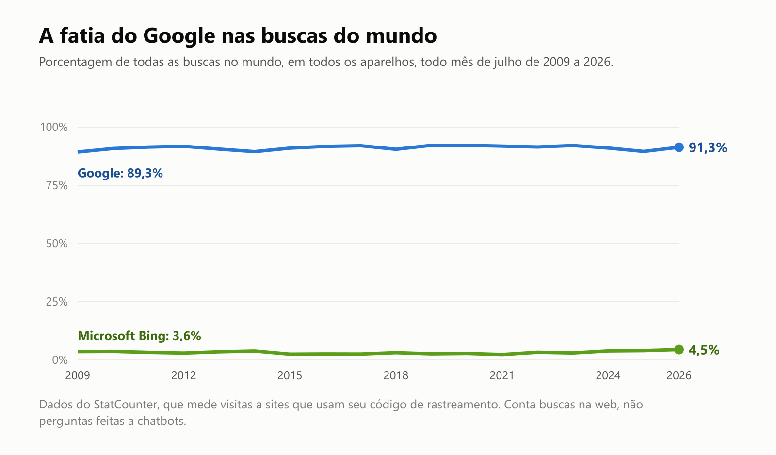 Um gráfico de linhas da fatia do Google em todas as buscas na web no mundo, todo mês de julho de 2009 a 2026, segundo o StatCounter. O Google ficou perto de 90% o tempo todo, de 89,3% em 2009 a 91,3% em 2026. O Microsoft Bing ficou abaixo de 10%, de 3,6% a 4,5%