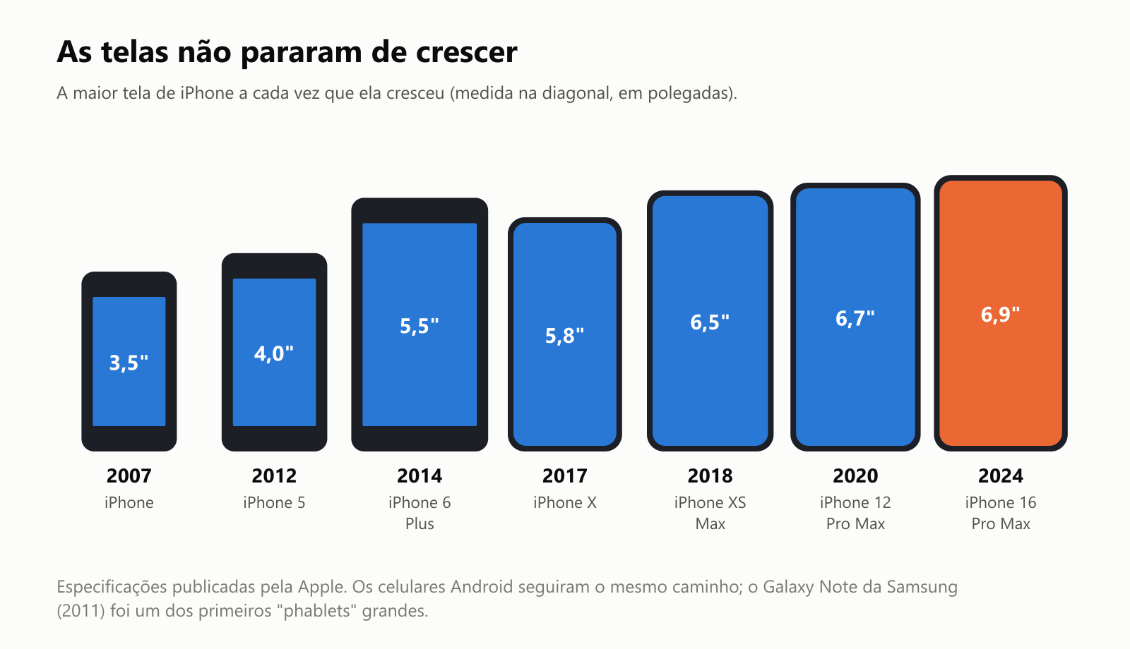 As telas não pararam de crescer. A maior tela de iPhone a cada vez que ela cresceu, medida na diagonal em polegadas: 3,5 polegadas no iPhone em 2007, 4,0 no iPhone 5 em 2012, 5,5 no iPhone 6 Plus em 2014, 5,8 no iPhone X em 2017, 6,5 no iPhone XS Max em 2018, 6,7 no iPhone 12 Pro Max em 2020 e 6,9 no iPhone 16 Pro Max em 2024. São especificações publicadas pela Apple. Os celulares Android seguiram o mesmo caminho; o Galaxy Note da Samsung, de 2011, foi um dos primeiros phablets grandes