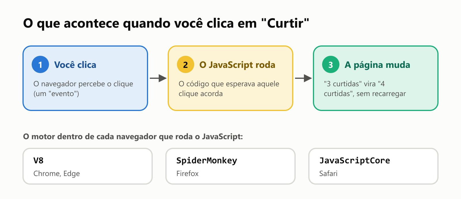 O que acontece quando você clica em "Curtir". 1, você clica: o navegador percebe o clique, um "evento". 2, o JavaScript roda: o código que esperava aquele clique acorda. 3, a página muda: "3 curtidas" vira "4 curtidas", sem recarregar. O motor dentro de cada navegador que roda o JavaScript: V8 no Chrome e no Edge, SpiderMonkey no Firefox, JavaScriptCore no Safari