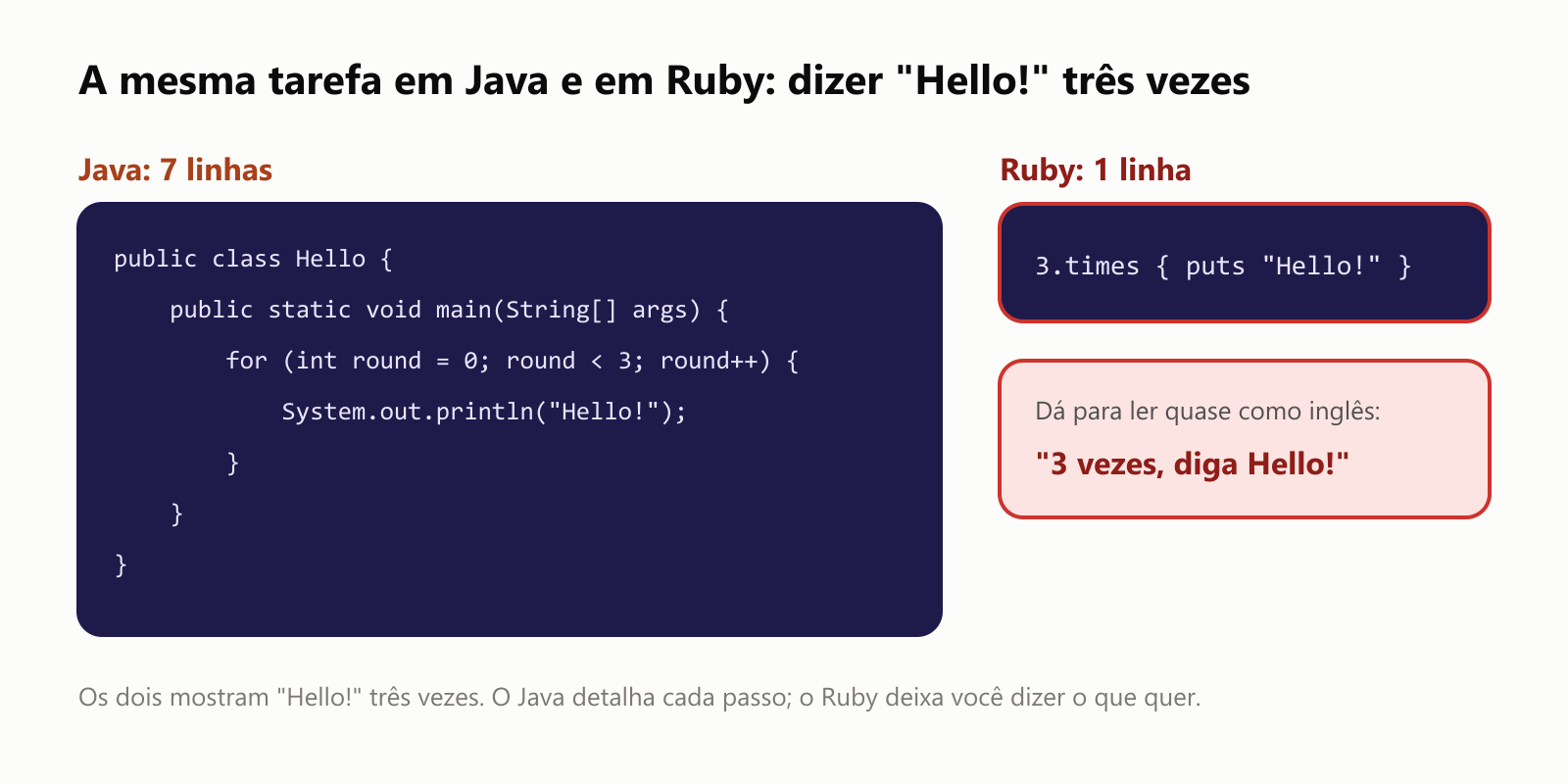 A mesma tarefa em Java e em Ruby: dizer "Hello!" três vezes. O Java usa 7 linhas: uma classe, um método main, um laço for que conta rodadas de 0 a 3 e um comando de escrita. O Ruby usa 1 linha: 3.times, e depois puts "Hello!" entre chaves. Dá para ler quase como inglês: "3 vezes, diga Hello!". Os dois mostram "Hello!" três vezes. O Java detalha cada passo; o Ruby deixa você dizer o que quer