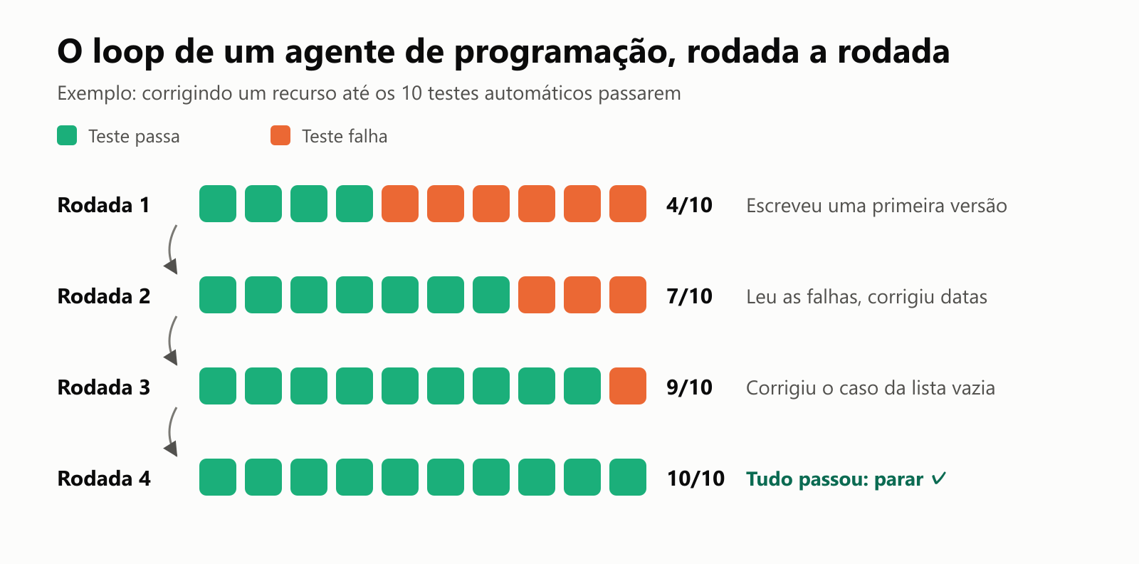 Exemplo do loop de um agente de programação em quatro rodadas, com 10 testes automáticos. Rodada 1: 4 de 10 passam depois de escrever uma primeira versão. Rodada 2: 7 de 10 passam depois de ler as falhas e corrigir datas. Rodada 3: 9 de 10 passam depois de corrigir o caso da lista vazia. Rodada 4: os 10 passam, e o loop para