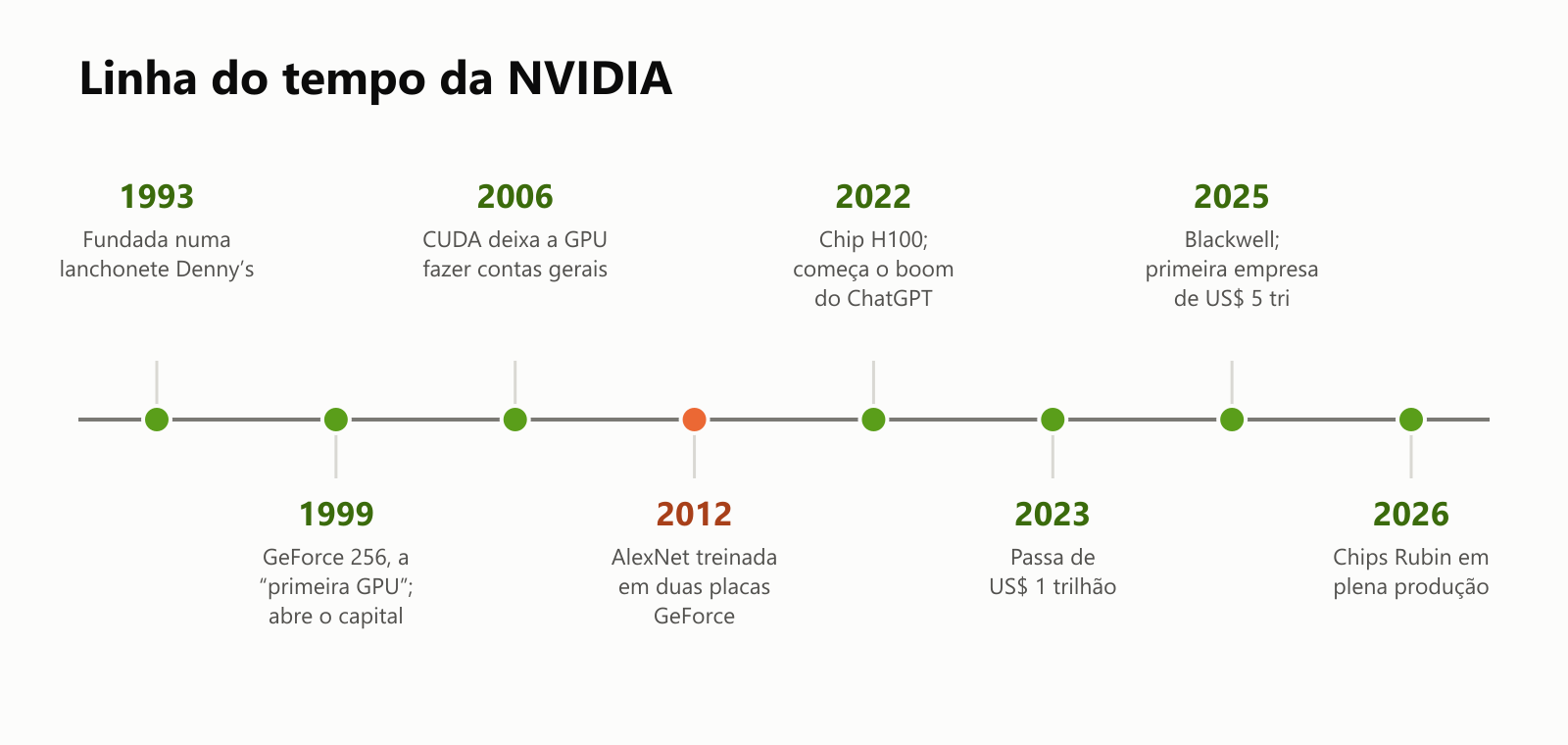 Uma linha do tempo da NVIDIA: 1993, fundada numa lanchonete Denny's; 1999, a GeForce 256, a primeira GPU, e a abertura de capital; 2006, o CUDA deixa a GPU fazer contas gerais; 2012, a AlexNet é treinada em duas placas GeForce; 2022, o chip H100 e o começo do boom do ChatGPT; 2023, passa de US$ 1 trilhão em valor; 2025, Blackwell e a primeira empresa de US$ 5 trilhões; 2026, chips Rubin em plena produção