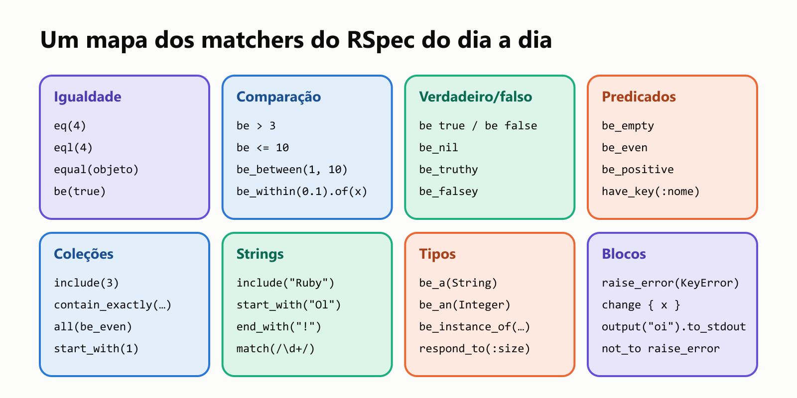 Um mapa dos matchers do RSpec do dia a dia. Igualdade: eq(4), eql(4), equal(objeto), be(true). Comparação: be > 3, be <= 10, be_between(1, 10), be_within(0.1).of(x). Verdadeiro ou falso: be true ou be false, be_nil, be_truthy, be_falsey. Predicados: be_empty, be_even, be_positive, have_key(:nome). Coleções: include(3), contain_exactly, all(be_even), start_with(1). Strings: include("Ruby"), start_with("Ol"), end_with("!"), match com uma expressão regular. Tipos: be_a(String), be_an(Integer), be_instance_of, respond_to(:size). Blocos: raise_error(KeyError), change { x }, output("oi").to_stdout, not_to raise_error