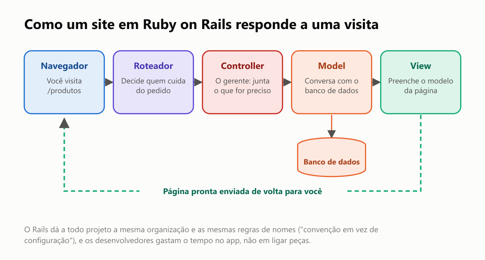 Como um site em Ruby on Rails responde a uma visita. O navegador visita /produtos. O roteador decide quem cuida do pedido. O controller, o gerente, junta o que for preciso. O model conversa com o banco de dados. A view preenche o modelo da página. A página pronta é enviada de volta para você. O Rails dá a todo projeto a mesma organização e as mesmas regras de nomes, "convenção em vez de configuração", e os desenvolvedores gastam o tempo no app, não em ligar peças
