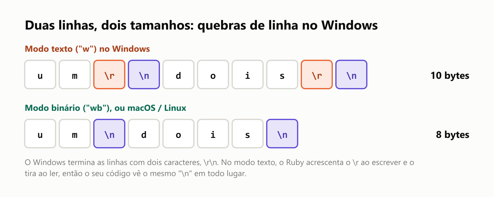Duas linhas, dois tamanhos: quebras de linha no Windows. No modo texto, "w", no Windows os bytes são u, m, barra r, barra n, d, o, i, s, barra r, barra n: 10 bytes. No modo binário, "wb", ou no macOS e no Linux, são u, m, barra n, d, o, i, s, barra n: 8 bytes. O Windows termina as linhas com dois caracteres, barra r barra n. No modo texto, o Ruby acrescenta o barra r ao escrever e o tira ao ler, então o seu código vê o mesmo barra n em todo lugar