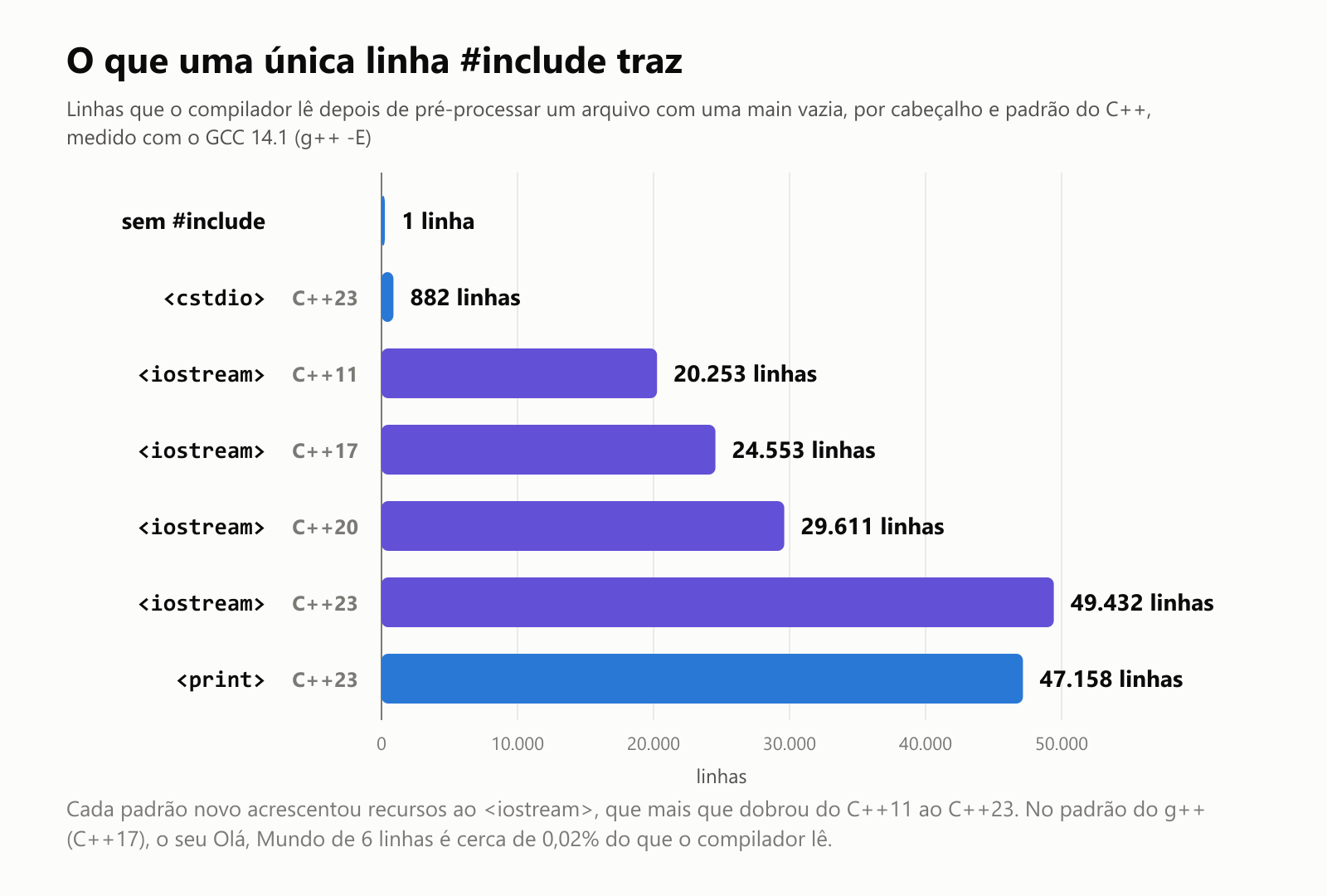 O que uma única linha #include traz: linhas de código que o compilador lê de verdade depois de pré-processar um arquivo com uma main vazia, medido com o GCC 14.1. Sem #include: 1 linha. Com #include <cstdio>, a biblioteca de entrada e saída no estilo do C: 882 linhas. Com #include <iostream>: 20.253 linhas no C++11, 24.553 no C++17, 29.611 no C++20 e 49.432 no C++23. Com #include <print>, a biblioteca de impressão do C++23: 47.158 linhas. Cada padrão novo acrescentou recursos ao <iostream>, que mais que dobrou do C++11 ao C++23. No padrão do g++, o C++17, o seu Olá, Mundo de 6 linhas é cerca de 0,02% do que o compilador lê