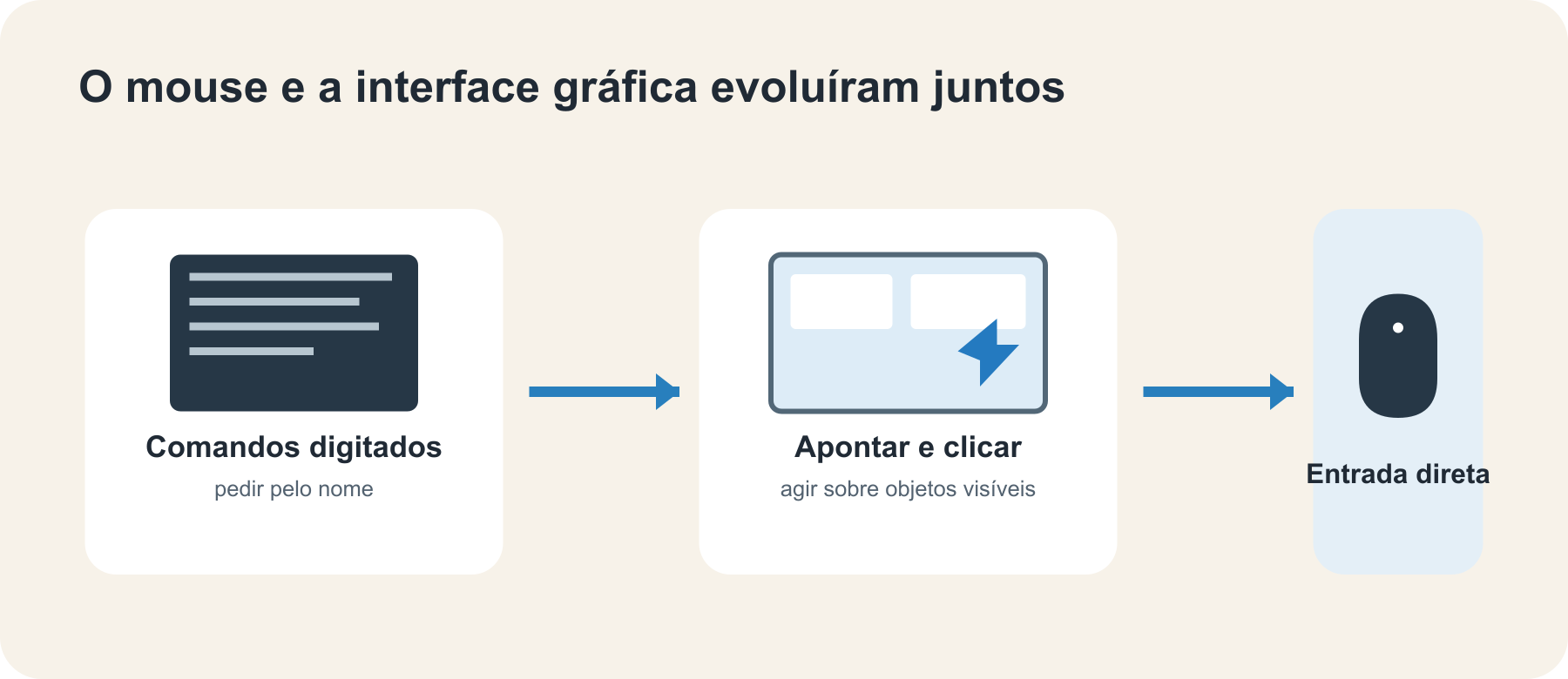 A mudança de comandos digitados para janelas e objetos visíveis deu ao mouse um papel natural como dispositivo de entrada direta.