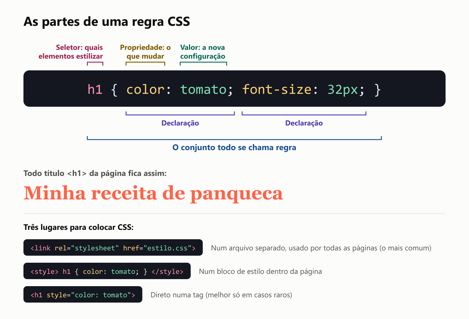 As partes de uma regra CSS, usando h1, abre chaves, color dois pontos tomato ponto e vírgula, font-size dois pontos 32px ponto e vírgula, fecha chaves. O h1 do começo é o seletor: quais elementos estilizar. color é uma propriedade: o que mudar. tomato é um valor: a nova configuração. Cada par de propriedade e valor, como color: tomato; e font-size: 32px;, é uma declaração. O conjunto todo se chama regra. Todo título h1 da página fica grande, na cor vermelho-tomate. Abaixo, três lugares para colocar CSS: num arquivo separado ligado com uma tag link, usado por todas as páginas, que é o mais comum; num bloco de estilo dentro da página; ou direto numa tag, com o atributo style, melhor só em casos raros