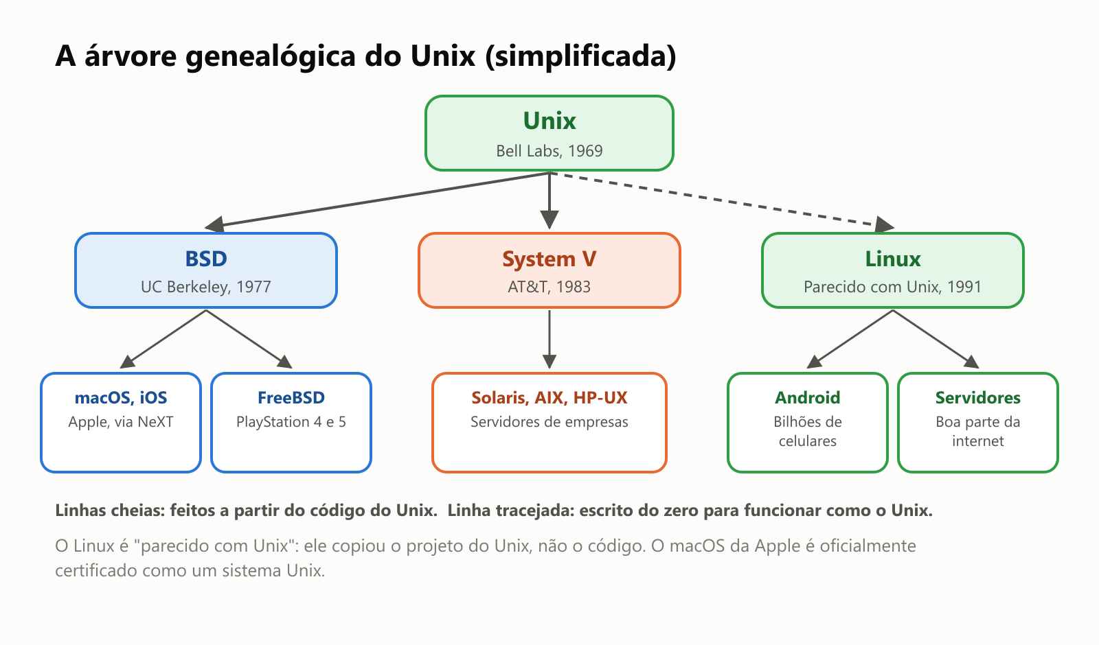 A árvore genealógica do Unix, simplificada. O Unix, do Bell Labs em 1969, deu origem ao BSD, da UC Berkeley em 1977, ao System V, da AT&T em 1983, e inspirou o Linux, um sistema parecido com Unix de 1991. O BSD levou ao macOS e ao iOS, pela Apple e pela NeXT, e ao FreeBSD, usado no PlayStation 4 e 5. O System V levou ao Solaris, ao AIX e ao HP-UX, usados em servidores de empresas. O Linux levou ao Android, em bilhões de celulares, e aos servidores, que movem boa parte da internet. Linhas cheias: feitos a partir do código do Unix. Linha tracejada: escrito do zero para funcionar como o Unix. O Linux é "parecido com Unix": ele copiou o projeto do Unix, não o código. O macOS da Apple é oficialmente certificado como um sistema Unix