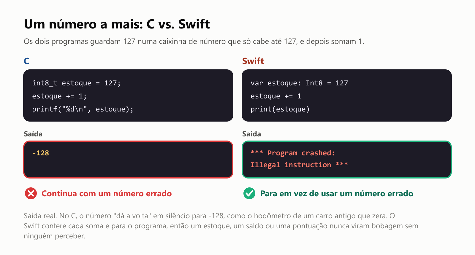 Um número a mais: C vs. Swift. Os dois programas guardam 127 numa caixinha de número que só cabe até 127, e depois somam 1. O programa em C mostra -128: ele continua com um número errado. O programa em Swift para com "Program crashed: Illegal instruction", o programa travou de propósito: ele para em vez de usar um número errado. Saída real. No C, o número "dá a volta" em silêncio para -128, como o hodômetro de um carro antigo que zera. O Swift confere cada soma e para o programa, então um estoque, um saldo ou uma pontuação nunca viram bobagem sem ninguém perceber