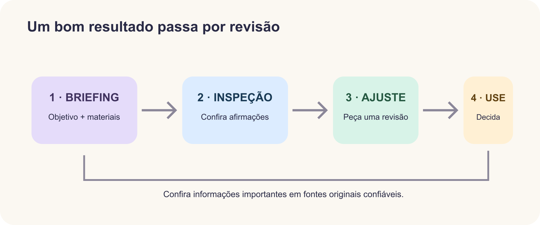 Ciclo de colaboração: explique o objetivo e forneça o material, receba um rascunho ou Artifact, confira as afirmações e os detalhes e peça uma revisão específica.