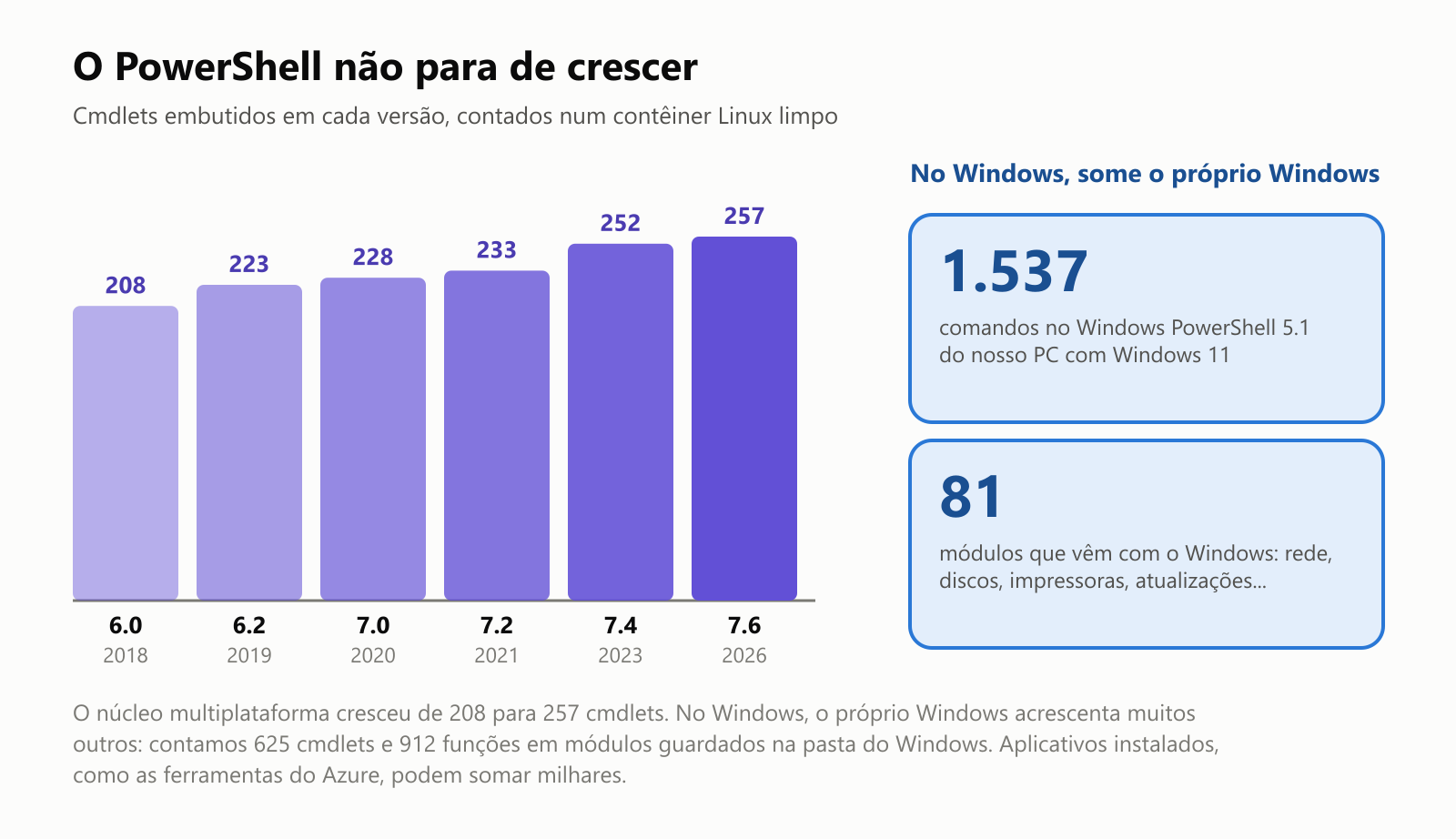 O PowerShell não para de crescer. Cmdlets embutidos em cada versão, contados num contêiner Linux limpo: 6.0, de 2018, 208; 6.2, de 2019, 223; 7.0, de 2020, 228; 7.2, de 2021, 233; 7.4, de 2023, 252; 7.6, de 2026, 257. No Windows, some o próprio Windows: 1.537 comandos no Windows PowerShell 5.1 do nosso PC com Windows 11, vindos de 81 módulos que acompanham o Windows, para rede, discos, impressoras, atualizações e mais. O núcleo multiplataforma cresceu de 208 para 257 cmdlets. No Windows, contamos 625 cmdlets e 912 funções em módulos guardados na pasta do Windows. Aplicativos instalados, como as ferramentas do Azure, podem somar milhares