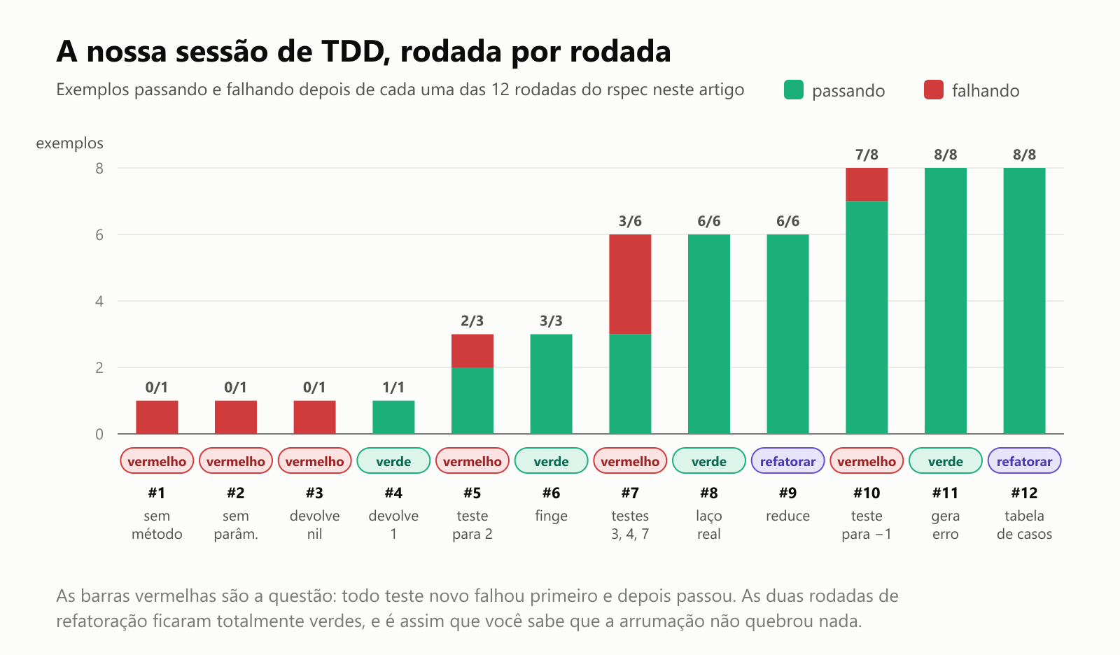 A nossa sessão de TDD, rodada por rodada: exemplos passando e falhando depois de cada uma das 12 rodadas do rspec neste artigo. Rodadas 1 a 3 (sem método, sem parâmetro, devolve nil): 0 de 1 passando. Rodada 4 (devolve 1): 1 de 1. Rodada 5 (teste para 2): 2 de 3. Rodada 6 (finge): 3 de 3. Rodada 7 (testes para 3, 4 e 7): 3 de 6. Rodada 8 (laço real): 6 de 6. Rodada 9 (reduce, uma refatoração): 6 de 6. Rodada 10 (teste para −1): 7 de 8. Rodada 11 (gera erro): 8 de 8. Rodada 12 (tabela de casos, uma refatoração): 8 de 8. Todo teste novo falhou primeiro e depois passou; as duas rodadas de refatoração ficaram totalmente verdes