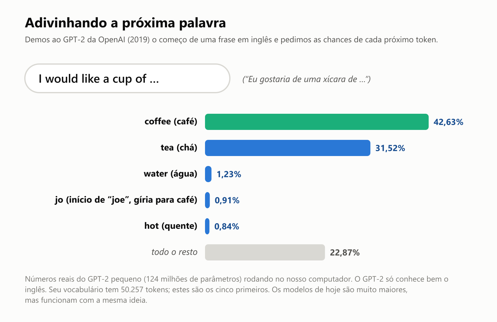 Um gráfico de barras com as chances reais do GPT-2 para a próxima palavra depois de "I would like a cup of", ou "Eu gostaria de uma xícara de": coffee (café) 42,63%, tea (chá) 31,52%, water (água) 1,23%, jo (início de "joe", gíria para café) 0,91%, hot (quente) 0,84% e todo o resto 22,87%