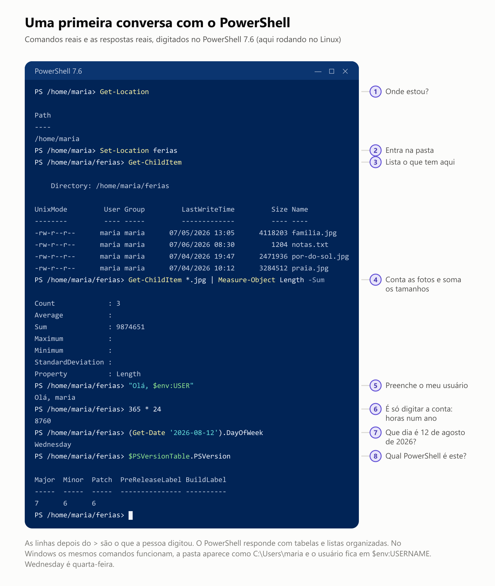 Uma primeira conversa com o PowerShell, com comandos reais e as respostas reais, digitados no PowerShell 7.6 rodando no Linux. 1, Get-Location responde com o caminho /home/maria. 2, Set-Location ferias entra na pasta. 3, Get-ChildItem lista o que tem aqui, numa tabela com colunas de modo, usuário, grupo, data da última alteração, tamanho e nome: familia.jpg, 4.118.203 bytes; notas.txt, 1.204; por-do-sol.jpg, 2.471.936; e praia.jpg, 3.284.512. 4, Get-ChildItem *.jpg ligado a Measure-Object Length -Sum conta as fotos e soma os tamanhos: Count 3, Sum 9.874.651. 5, "Olá, $env:USER" responde Olá, maria. 6, digitar 365 * 24 responde 8760, as horas de um ano. 7, (Get-Date '2026-08-12').DayOfWeek responde Wednesday, quarta-feira. 8, $PSVersionTable.PSVersion responde com uma tabela: major 7, minor 6, patch 6. O PowerShell responde com tabelas e listas organizadas. No Windows, os mesmos comandos funcionam