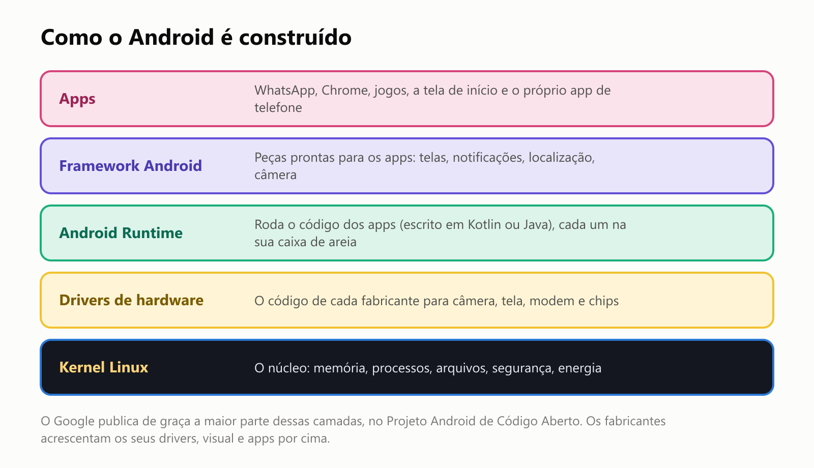 Como o Android é construído, como uma pilha de camadas. No topo ficam os apps, como WhatsApp, Chrome, jogos, a tela de início e o próprio app de telefone. Abaixo fica o framework Android, peças prontas para os apps, como telas, notificações, localização e câmera. Depois, o Android Runtime, que roda o código dos apps, escrito em Kotlin ou Java, cada um na sua caixa de areia. Depois, os drivers de hardware, o código de cada fabricante para câmera, tela, modem e chips. Na base fica o kernel Linux, o núcleo, que cuida de memória, processos, arquivos, segurança e energia. O Google publica de graça a maior parte dessas camadas, no Projeto Android de Código Aberto. Os fabricantes acrescentam os seus drivers, visual e apps por cima