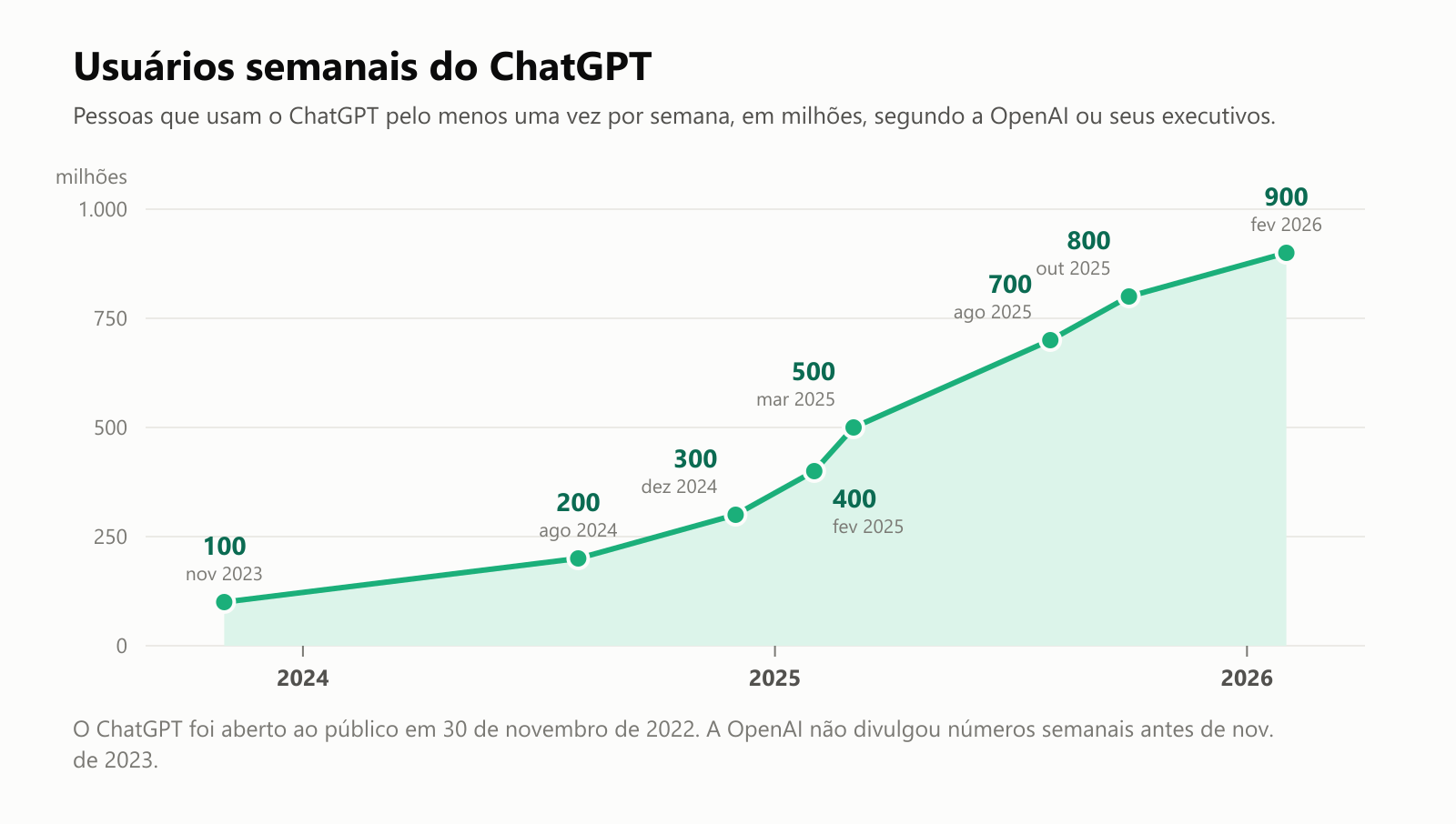Um gráfico de linha com os usuários semanais do ChatGPT, em milhões, segundo a OpenAI ou seus executivos: 100 em novembro de 2023, 200 em agosto de 2024, 300 em dezembro de 2024, 400 em fevereiro de 2025, 500 em março de 2025, 700 em agosto de 2025, 800 em outubro de 2025 e 900 em fevereiro de 2026