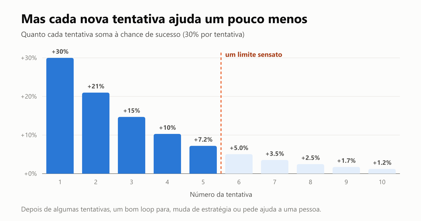 Um gráfico de barras de quanto cada tentativa soma à chance de sucesso, com 30% por tentativa. A tentativa 1 soma 30%, a 2 soma 21%, a 3 soma 15%, a 4 soma 10%, a 5 soma 7,2%, e as tentativas 6 a 10 somam 5% ou menos cada. Uma linha tracejada depois da tentativa 5 marca um limite sensato