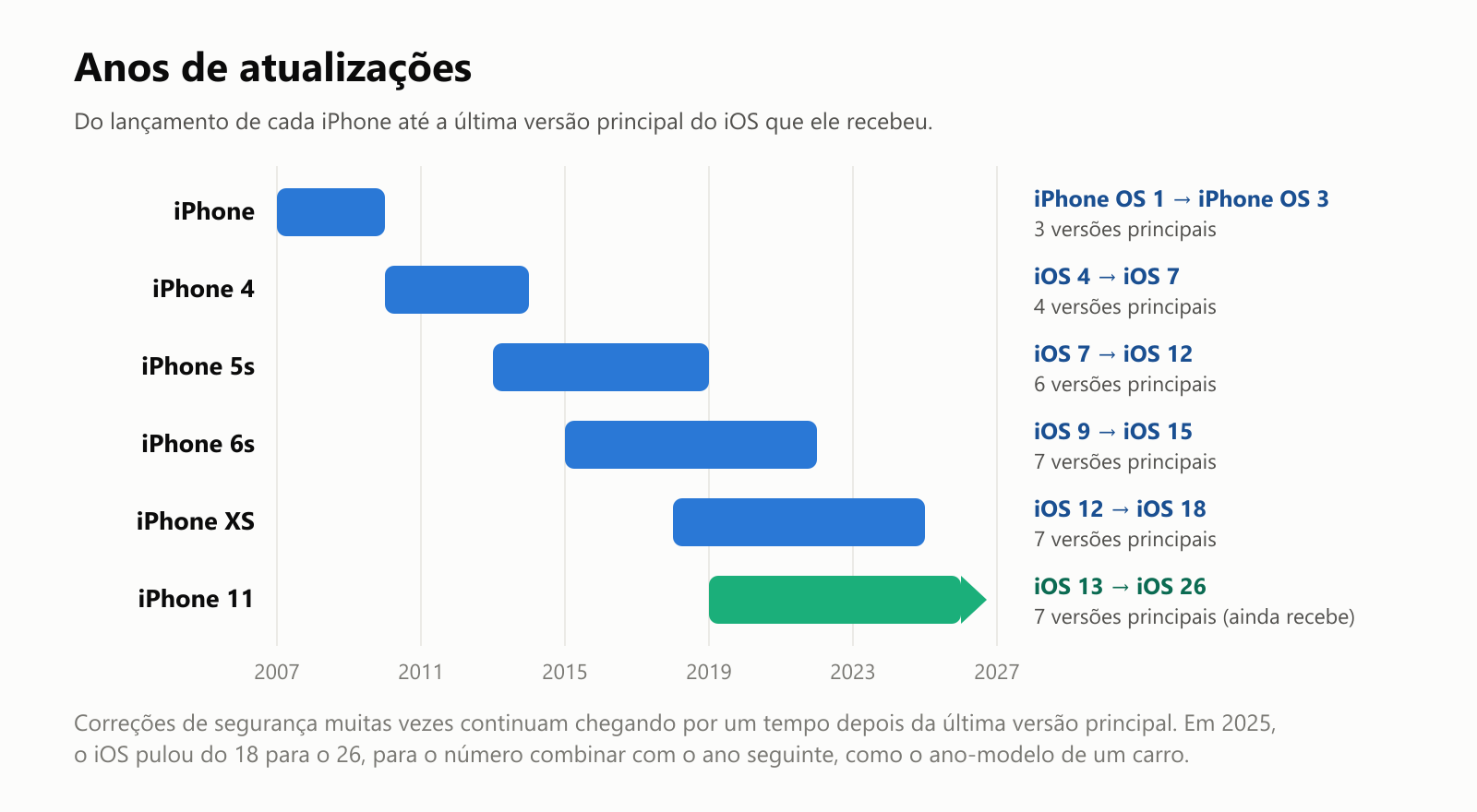 Anos de atualizações. Do lançamento de cada iPhone até a última versão principal do iOS que ele recebeu. O iPhone original, de 2007: do iPhone OS 1 ao iPhone OS 3, 3 versões principais. iPhone 4, de 2010: do iOS 4 ao iOS 7, 4 versões principais. iPhone 5s, de 2013: do iOS 7 ao iOS 12, 6 versões principais. iPhone 6s, de 2015: do iOS 9 ao iOS 15, 7 versões principais. iPhone XS, de 2018: do iOS 12 ao iOS 18, 7 versões principais. iPhone 11, de 2019: do iOS 13 ao iOS 26, 7 versões principais, e ainda recebe. Correções de segurança muitas vezes continuam chegando por um tempo depois da última versão principal. Em 2025, o iOS pulou do 18 para o 26, para o número combinar com o ano seguinte, como o ano-modelo de um carro