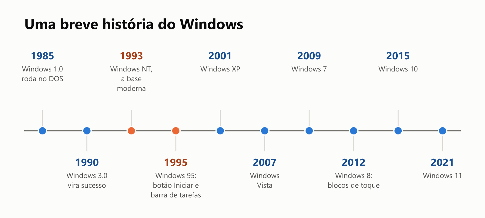 Uma breve história do Windows, como linha do tempo. 1985: o Windows 1.0 roda em cima do DOS. 1990: o Windows 3.0 vira sucesso. 1993: Windows NT, a base moderna. 1995: o Windows 95 traz o botão Iniciar e a barra de tarefas. 2001: Windows XP. 2007: Windows Vista. 2009: Windows 7. 2012: Windows 8, com blocos de toque. 2015: Windows 10. 2021: Windows 11