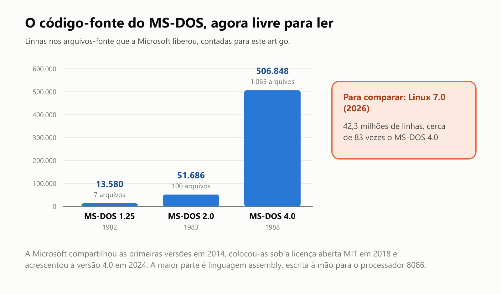O código-fonte do MS-DOS, agora livre para ler. Linhas nos arquivos-fonte que a Microsoft liberou, contadas para este artigo. MS-DOS 1.25, de 1982: 13.580 linhas em 7 arquivos. MS-DOS 2.0, de 1983: 51.686 linhas em 100 arquivos. MS-DOS 4.0, de 1988: 506.848 linhas em 1.065 arquivos. Para comparar, o Linux 7.0, de 2026, tem 42,3 milhões de linhas, cerca de 83 vezes o MS-DOS 4.0. A Microsoft compartilhou as primeiras versões em 2014, colocou-as sob a licença aberta MIT em 2018 e acrescentou a versão 4.0 em 2024. A maior parte é linguagem assembly, escrita à mão para o processador 8086