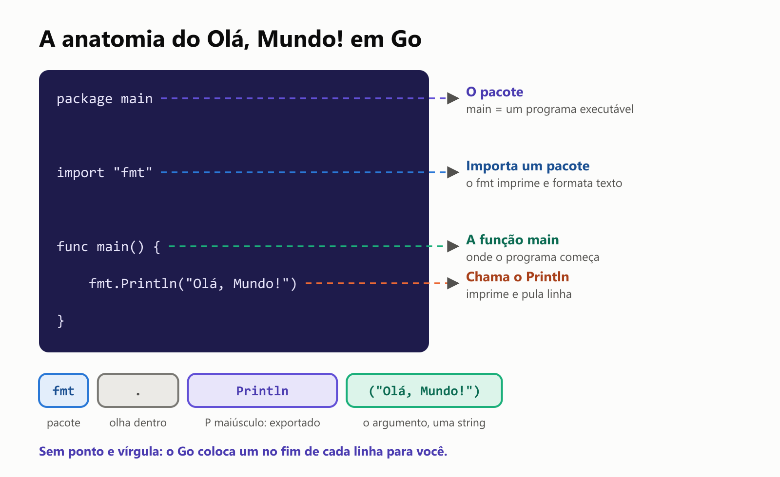 A anatomia do Olá, Mundo em Go. package main diz que o arquivo pertence ao pacote main, aquele que vira um programa executável. import "fmt" traz o pacote fmt, de format, formatar, que imprime texto. func main() { declara a função main, onde o programa começa; func é a palavra-chave das funções. fmt.Println("Olá, Mundo!") chama a função Println do pacote fmt: Println começa com letra maiúscula porque é exportada, e o ln quer dizer que ela pula uma linha; "Olá, Mundo!" é uma string. Não há ponto e vírgula: o Go coloca um no fim de cada linha para você. A chave } fecha a função