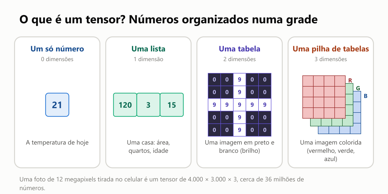 O que é um tensor? Números organizados numa grade. Quatro exemplos. Um só número, 0 dimensões, como a temperatura de hoje, 21. Uma lista, 1 dimensão, como uma casa descrita pela área, pelo número de quartos e pela idade, 120, 3, 15. Uma tabela, 2 dimensões, como uma imagem em preto e branco em que cada número é um brilho, desenhada como uma grade 5 por 5 mostrando um sinal de mais. Uma pilha de tabelas, 3 dimensões, como uma imagem colorida, com uma grade para o vermelho, outra para o verde e outra para o azul. Uma foto de 12 megapixels do celular é um tensor de 4.000 por 3.000 por 3, cerca de 36 milhões de números