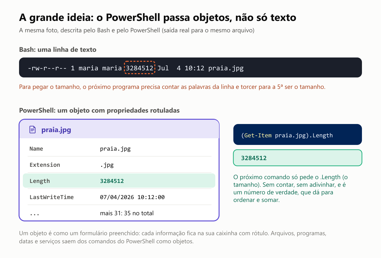 A grande ideia: o PowerShell passa objetos, não só texto. A mesma foto, descrita pelo Bash e pelo PowerShell, com saída real para o mesmo arquivo. O Bash dá uma linha de texto: -rw-r--r-- 1 maria maria 3284512 Jul 4 10:12 praia.jpg. Para pegar o tamanho, o próximo programa precisa contar as palavras da linha e torcer para a 5ª ser o tamanho. O PowerShell dá um objeto com propriedades rotuladas: Name, praia.jpg; Extension, .jpg; Length, 3284512; LastWriteTime, 07/04/2026 10:12:00; e mais 31, 35 no total. O próximo comando só pede o .Length: (Get-Item praia.jpg).Length responde 3284512. Sem contar, sem adivinhar, e é um número de verdade, que dá para ordenar e somar