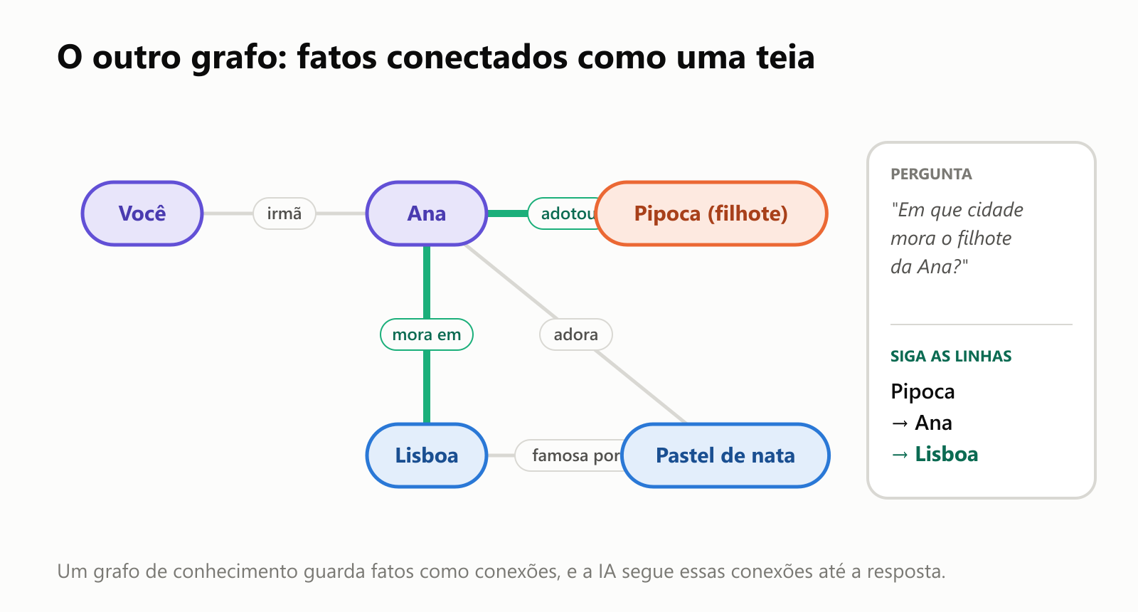 Um grafo de conhecimento. Você está ligado a Ana por "irmã". Ana adotou o filhote Pipoca, mora em Lisboa e adora pastel de nata. Lisboa é famosa por pastel de nata. Para responder "Em que cidade mora o filhote da Ana?", a IA segue as linhas Pipoca, Ana, Lisboa