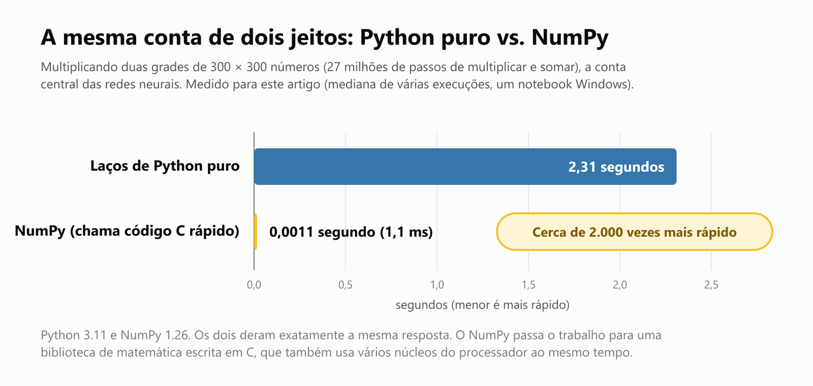 A mesma conta de dois jeitos: Python puro vs. NumPy. Multiplicando duas grades de 300 × 300 números, 27 milhões de passos de multiplicar e somar, a conta central das redes neurais. Medido para este artigo como a mediana de várias execuções num notebook Windows. Laços de Python puro: 2,31 segundos. NumPy, que chama código C rápido: 0,0011 segundo, ou 1,1 milissegundo. Cerca de 2.000 vezes mais rápido. Python 3.11 e NumPy 1.26. Os dois deram exatamente a mesma resposta. O NumPy passa o trabalho para uma biblioteca de matemática escrita em C, que também usa vários núcleos do processador ao mesmo tempo