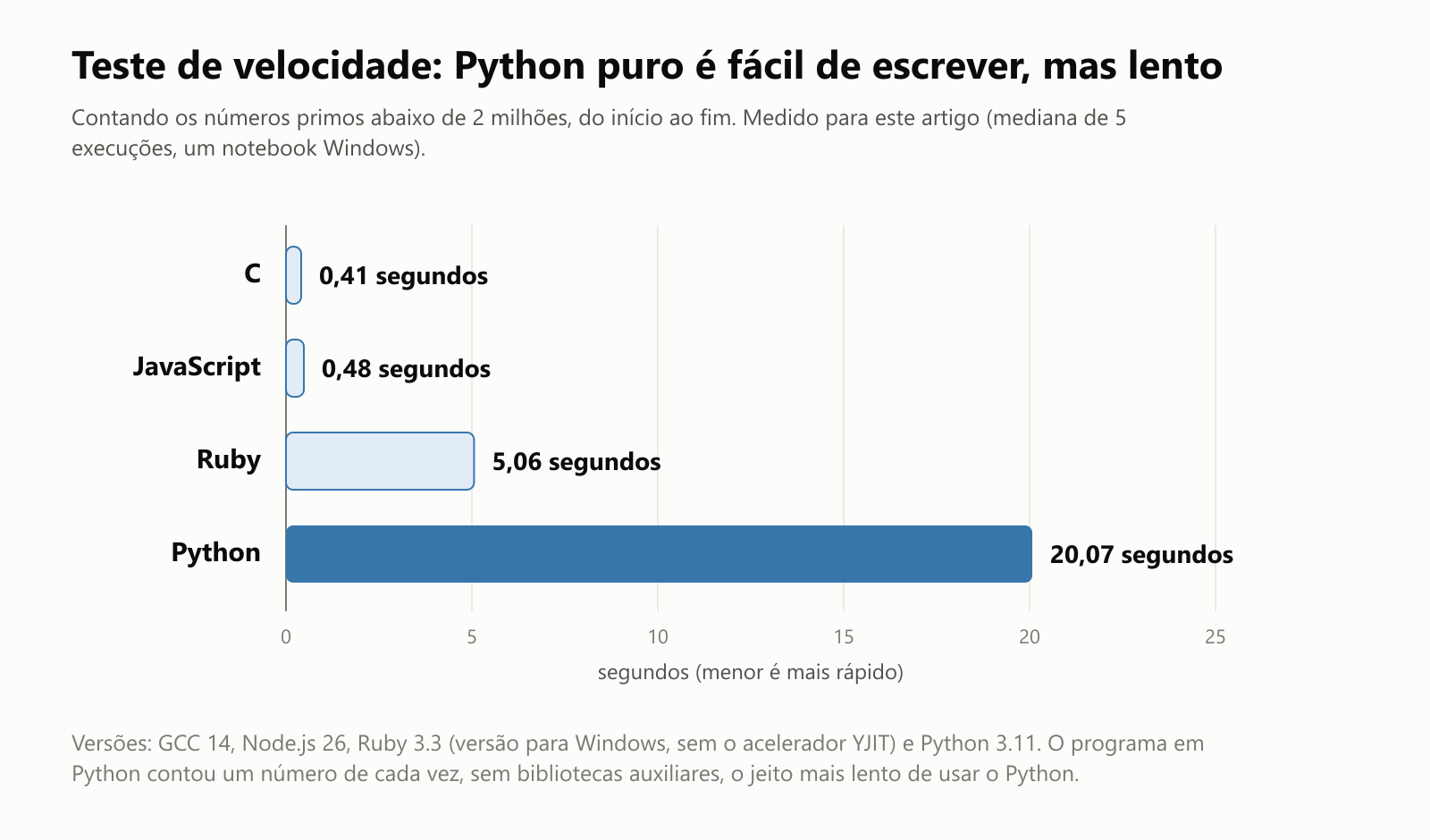 Teste de velocidade: Python puro é fácil de escrever, mas lento. Contando os números primos abaixo de 2 milhões, do início ao fim, medido para este artigo como a mediana de 5 execuções num notebook Windows. C: 0,41 segundo. JavaScript: 0,48 segundo. Ruby: 5,06 segundos. Python: 20,07 segundos. Versões: GCC 14, Node.js 26, Ruby 3.3 (versão para Windows, sem o acelerador YJIT) e Python 3.11. O programa em Python contou um número de cada vez, sem bibliotecas auxiliares, o jeito mais lento de usar o Python