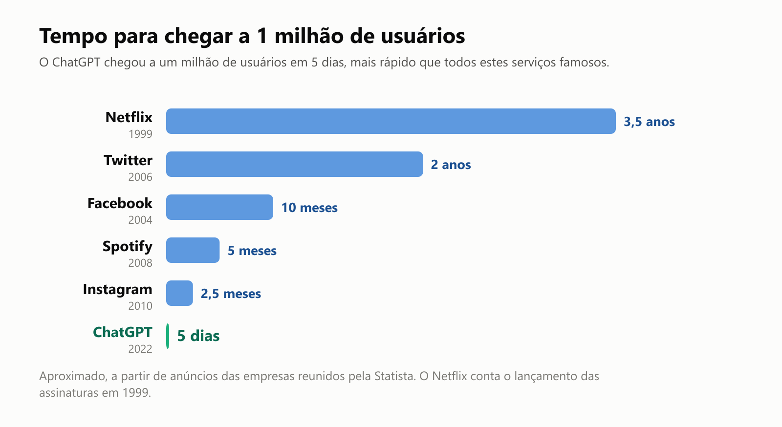 Um gráfico de barras com o tempo que cada serviço levou para chegar a 1 milhão de usuários: Netflix, 1999, 3,5 anos; Twitter, 2006, 2 anos; Facebook, 2004, 10 meses; Spotify, 2008, 5 meses; Instagram, 2010, 2,5 meses; ChatGPT, 2022, 5 dias