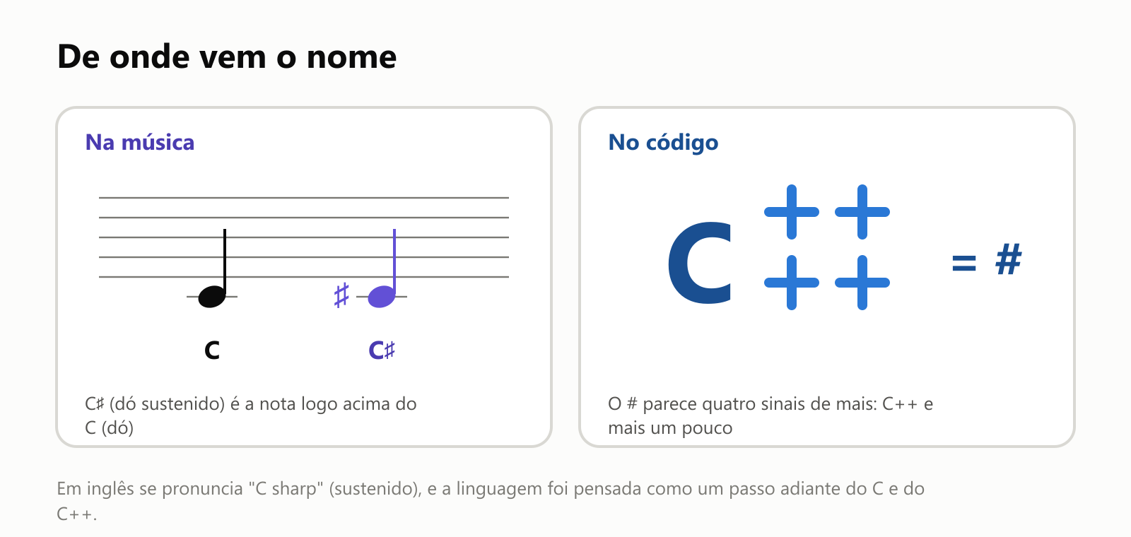 De onde vem o nome. Na música, C sustenido, ou dó sustenido, é a nota logo acima do C, o dó, mostrada numa pauta. No código, o símbolo # parece quatro sinais de mais, como se fosse o C++ e mais um pouco. Em inglês se pronuncia "C sharp", e a linguagem foi pensada como um passo adiante do C e do C++